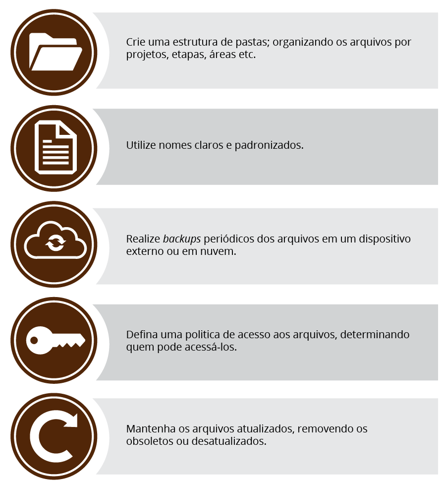 A imagem mostra lista com recursos utilizados para promover uma boa organização dos arquivos de projetos. Sendo: Crie uma estrutura de pastas; organizando os arquivos por projetos, etapas, áreas etc.; utilize nomes claros e padronizados; realize backups periódicos dos arquivos em um dispositivo externo ou em nuvem; defina uma política de acesso aos arquivos, determinando quem pode acessá-los; e mantenha os arquivos atualizados, removendo os obsoletos ou desatualizados.
